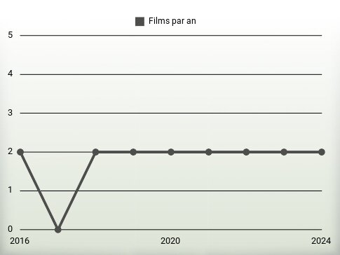 Films par an