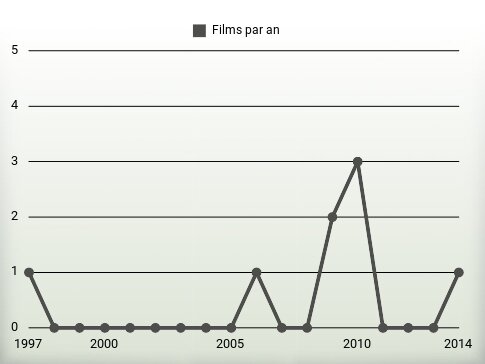 Films par an