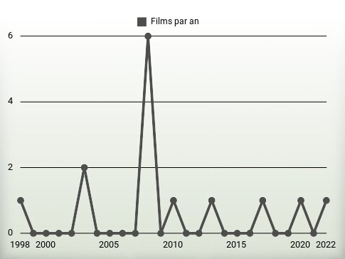 Films par an