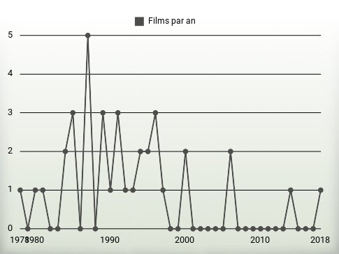 Films par an