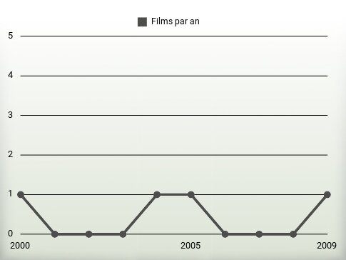 Films par an