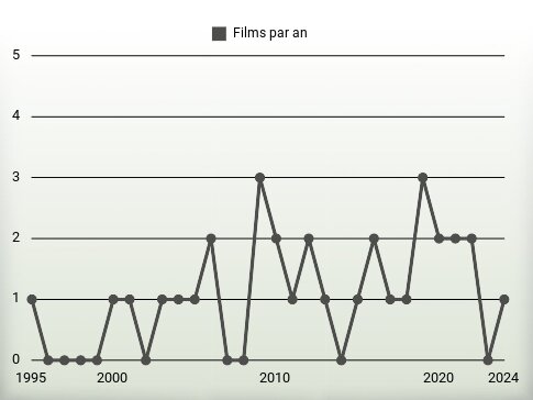 Films par an