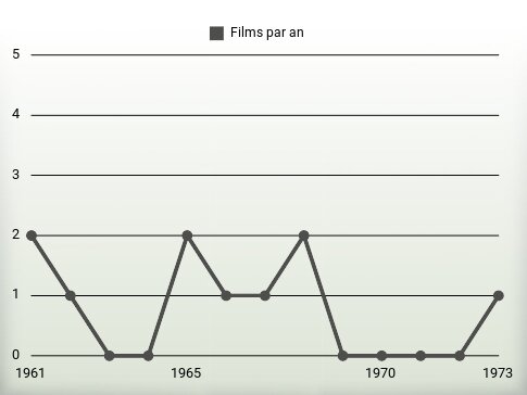 Films par an