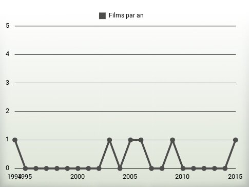 Films par an