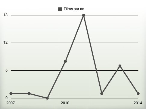 Films par an