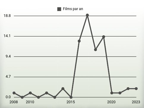 Films par an