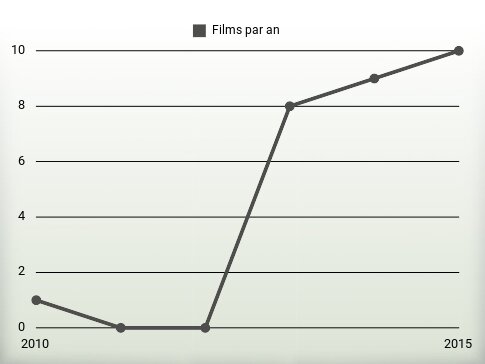 Films par an