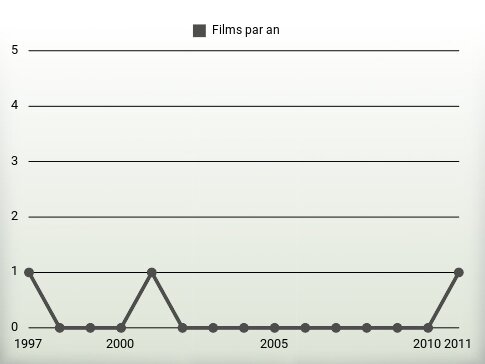 Films par an