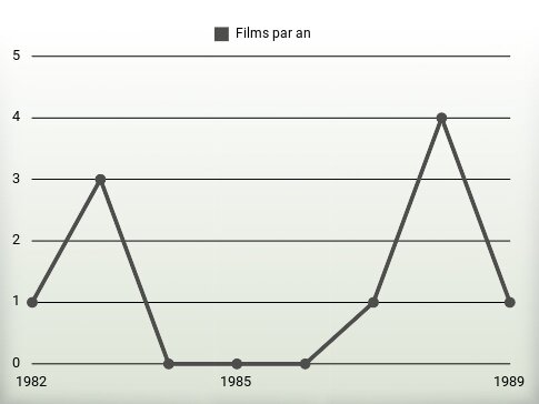 Films par an