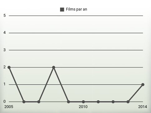 Films par an