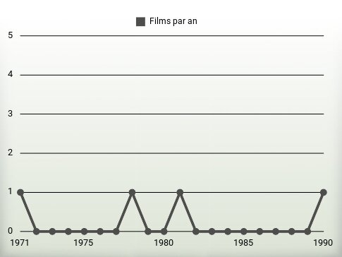 Films par an