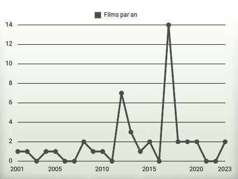 Films par an