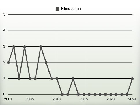 Films par an