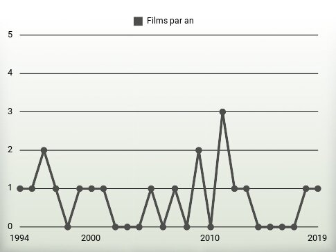 Films par an