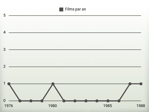 Films par an