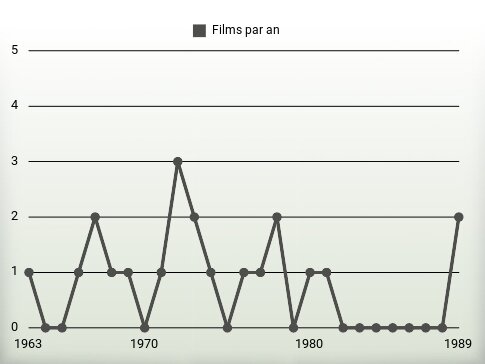 Films par an