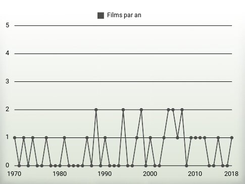 Films par an