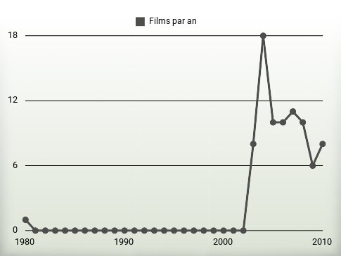 Films par an