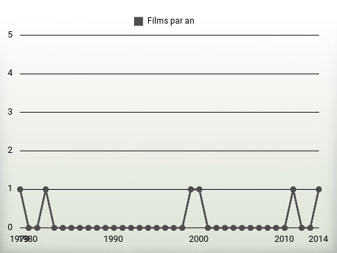 Films par an