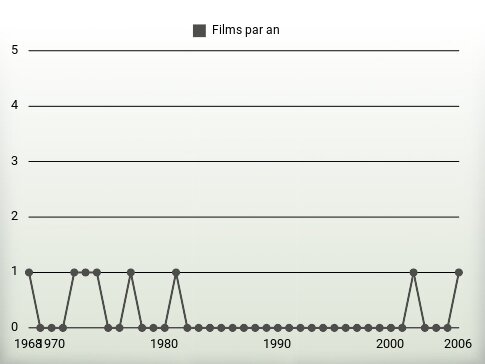 Films par an