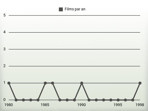 Films par an