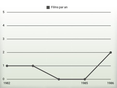 Films par an