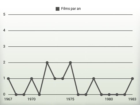 Films par an