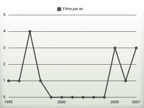 Films par an