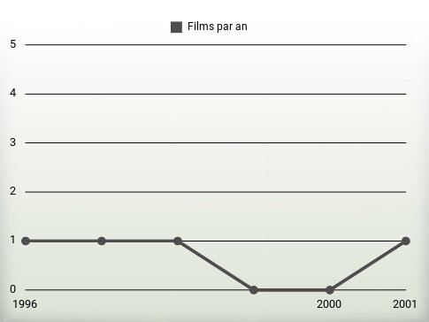 Films par an