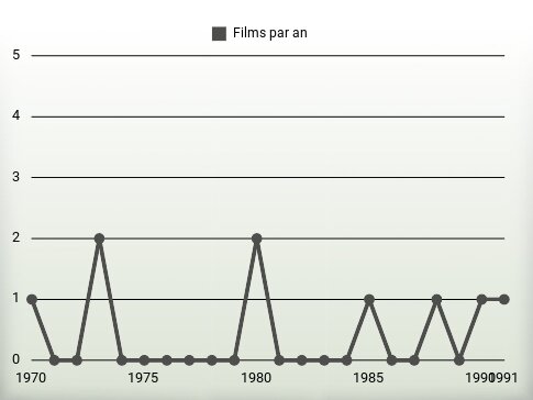 Films par an