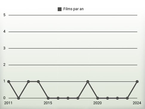 Films par an