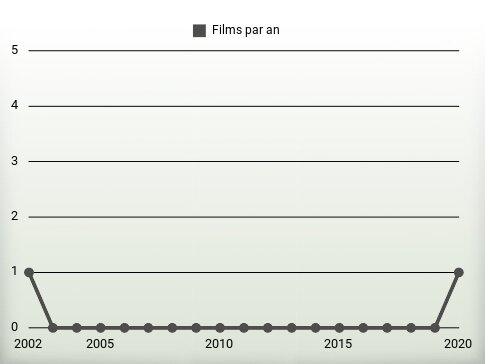 Films par an