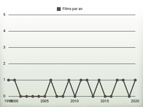 Films par an