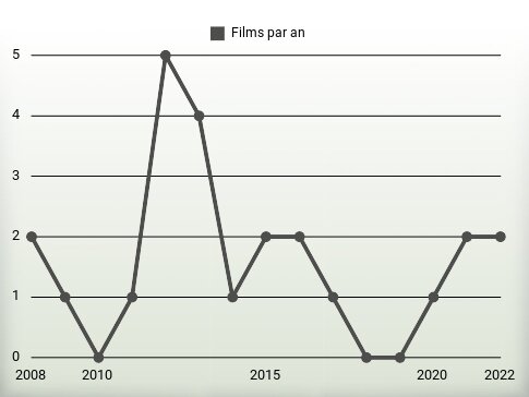 Films par an