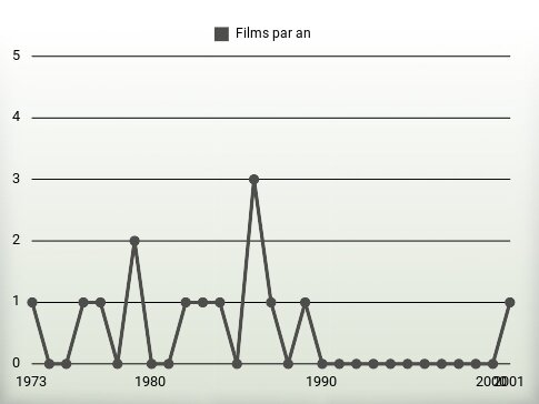 Films par an