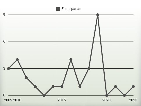 Films par an