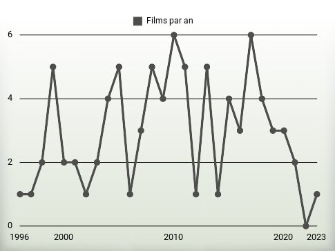 Films par an