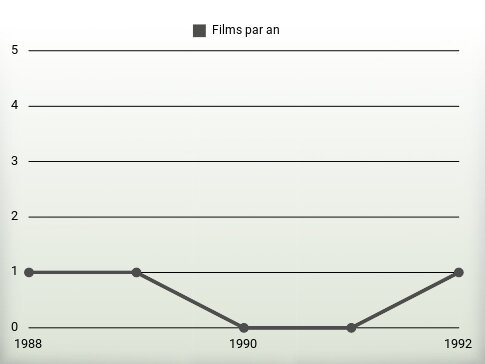 Films par an