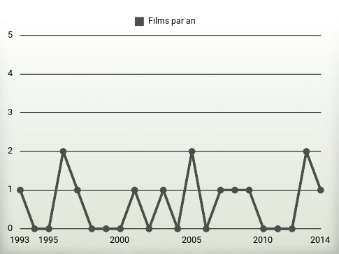 Films par an