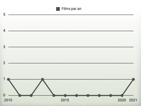 Films par an