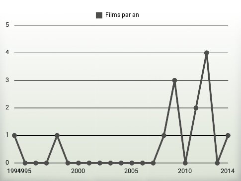 Films par an