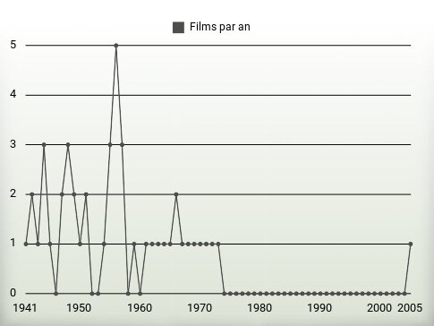 Films par an