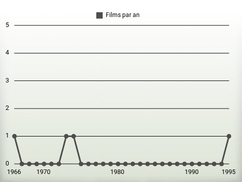 Films par an