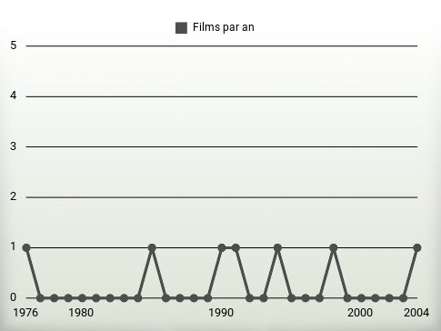 Films par an