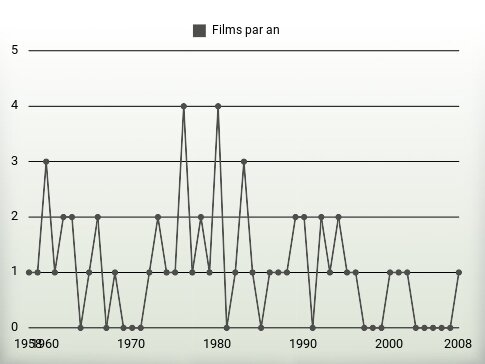 Films par an