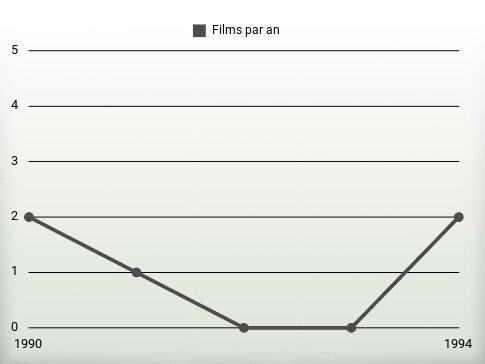 Films par an