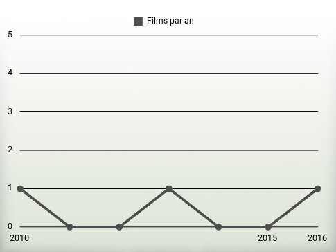 Films par an