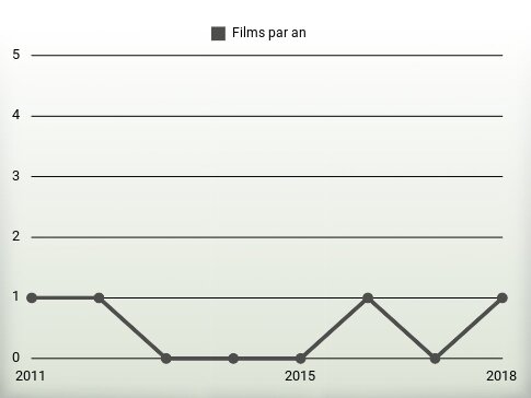 Films par an