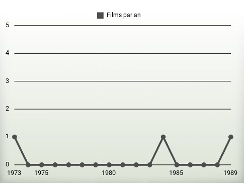 Films par an