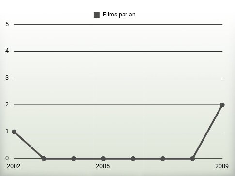 Films par an